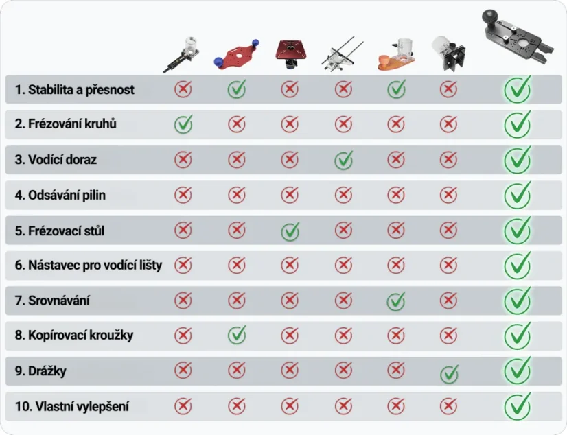 Multifunkční 10v1 základna pro ohraňovací frézky - Stav: Nové